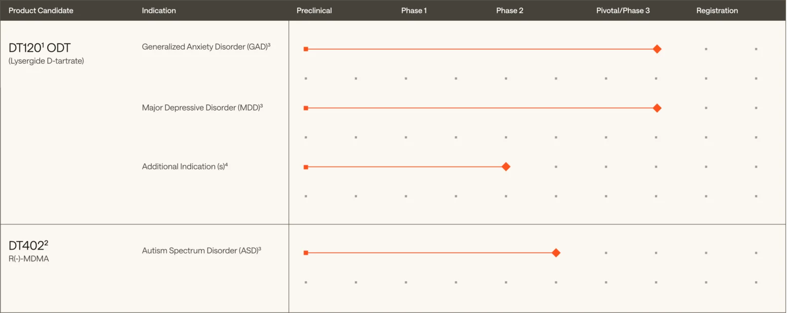 A clinical trial progress chart shows two product candidates, DT120 ODT and DT402, in phases for anxiety, depression, and autism, with progress indicated by orange dots and lines.