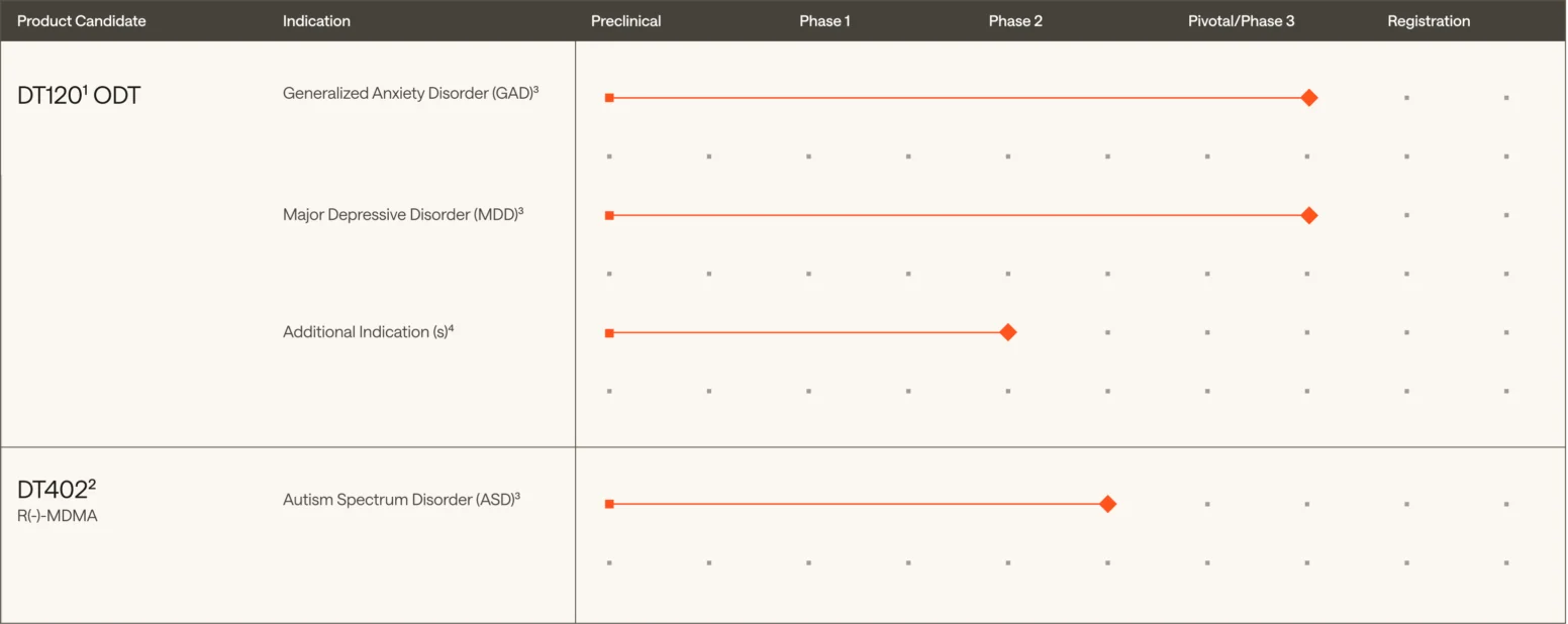 Clinical trial progress chart showing two product candidates (DT120 ODT and DT402 RHX/MDMA) across indications and phases, marked by dots for each stage from preclinical to registration.