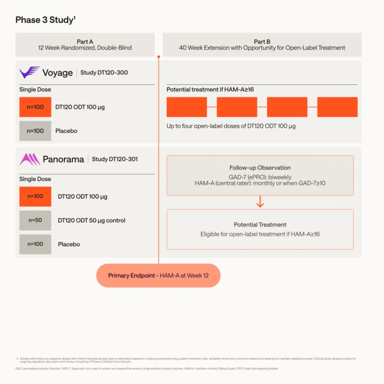 Diagram of Phase 3 study design showing two studies, Voyage and Panorama, with dosing groups, primary endpoint at week 12, and open-label extension phases based on response criteria.