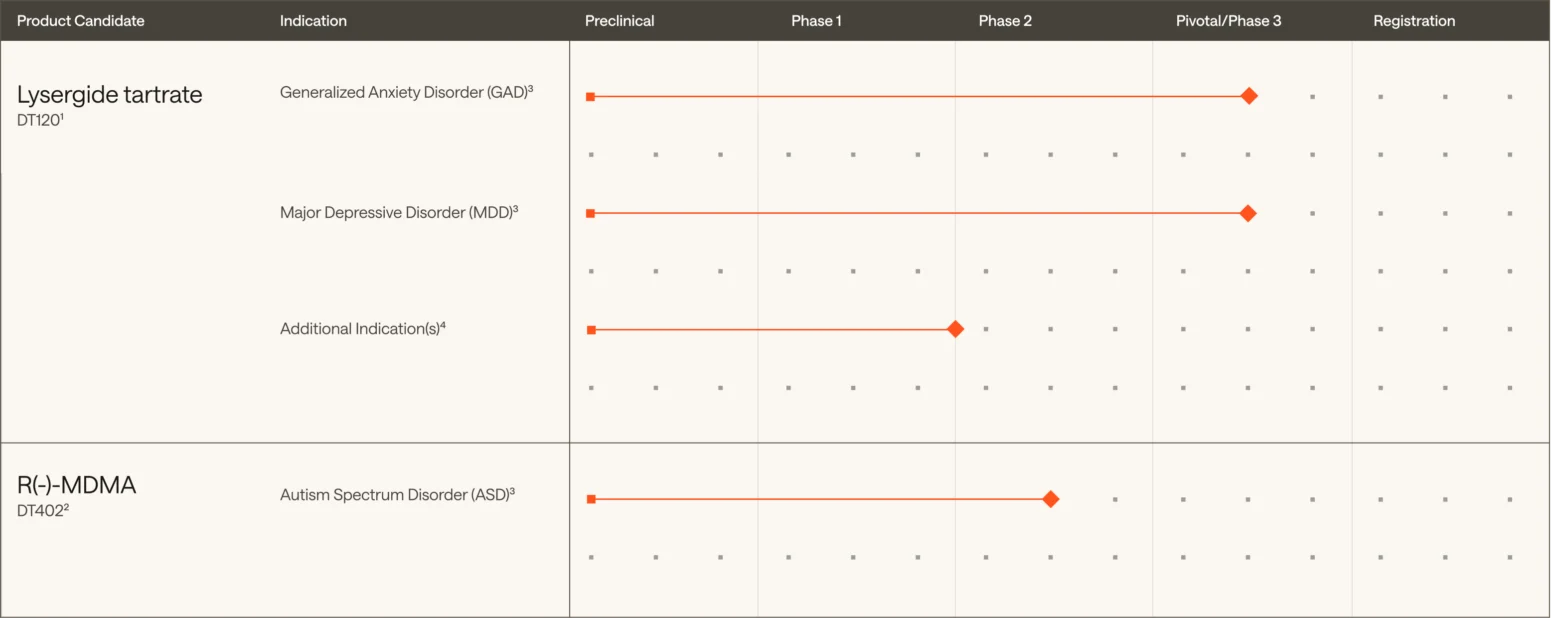 A clinical development pipeline chart shows DT120 for anxiety and depression in Phase 2, additional indications in Phase 1, and DT402 for ASD in Preclinical stage.