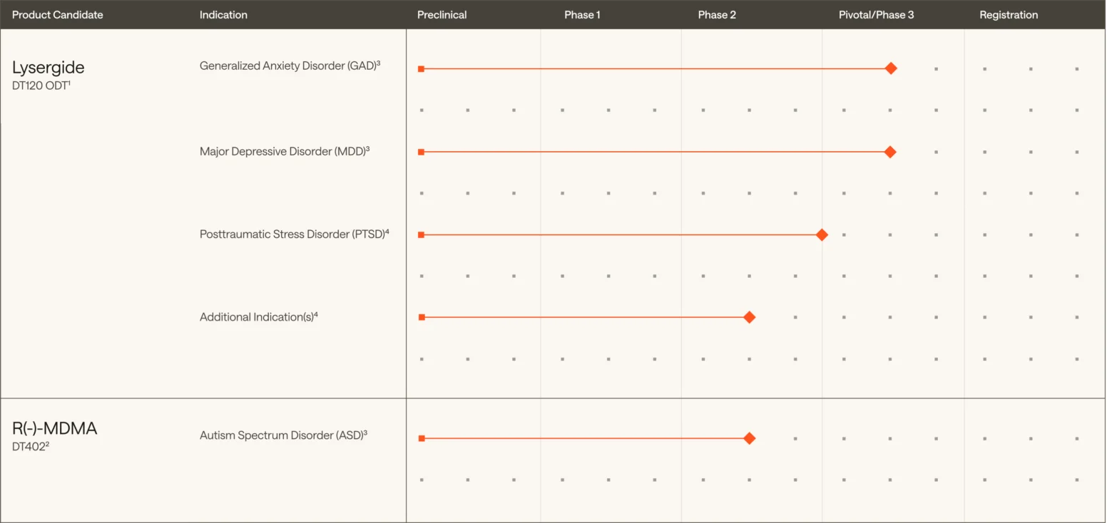 Clinical trial pipeline chart showing Lysergide in phase 2 for GAD, MDD, PTSD, additional uses; RH-MDMA in phase 2 for ASD. No trials shown in preclinical, phase 1, phase 3, or registration.