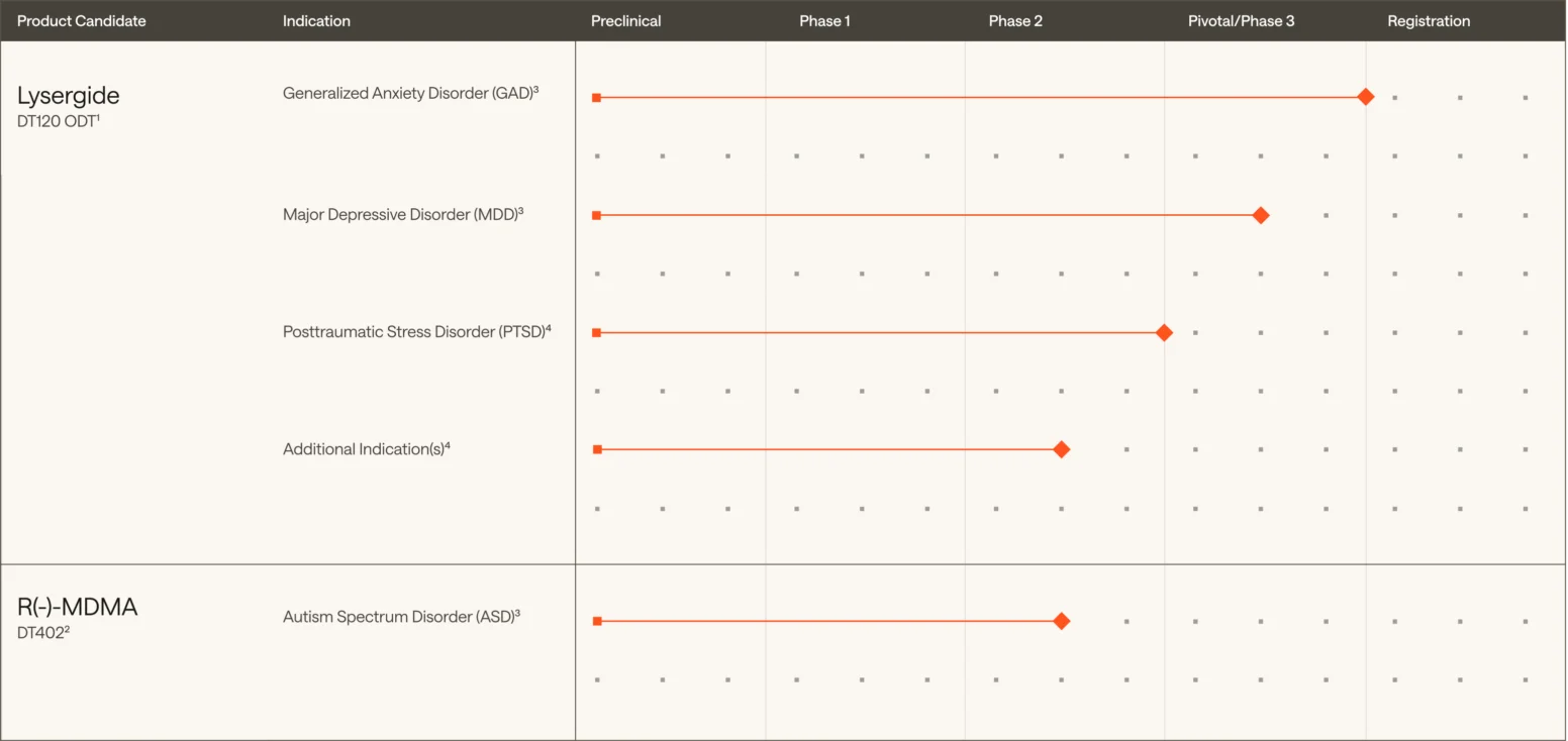 A clinical pipeline chart showing the development stages for Lysergide and R(-)-MDMA across various medical indications, with orange bars representing progress through preclinical, phase 1, and phase 2 trials.